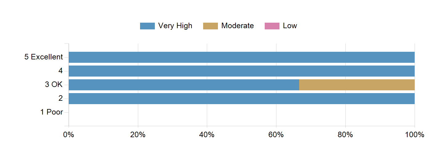Graphs illustrating the information in the accessible table that should immediately follow it.